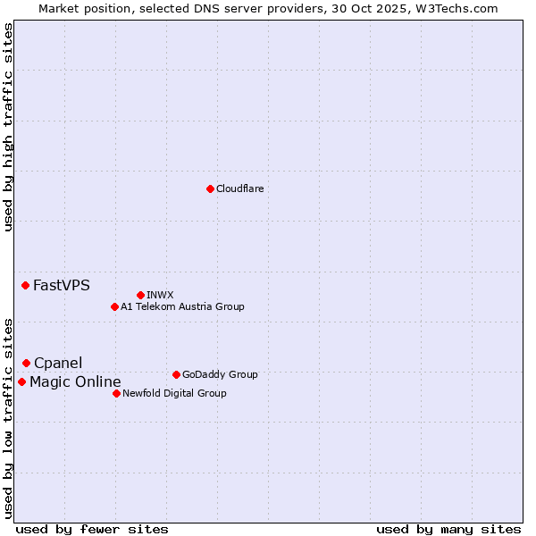 Market position of Cpanel vs. FastVPS vs. Magic Online