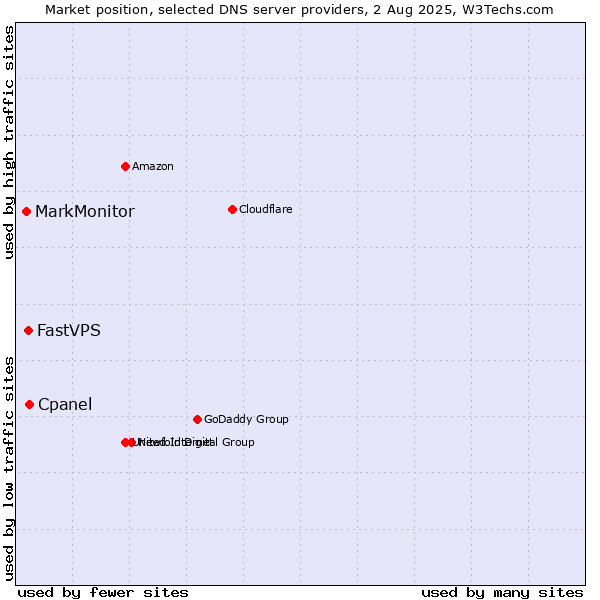 Market position of Cpanel vs. FastVPS vs. MarkMonitor