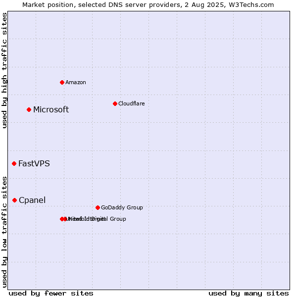 Market position of Microsoft vs. Cpanel vs. FastVPS