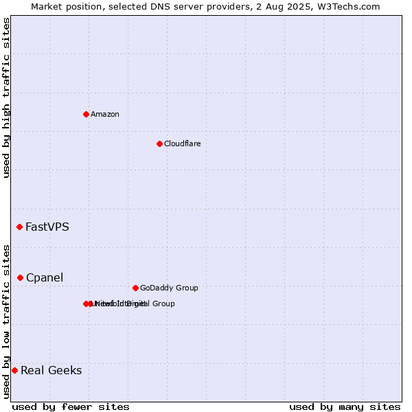 Market position of Cpanel vs. FastVPS vs. Real Geeks