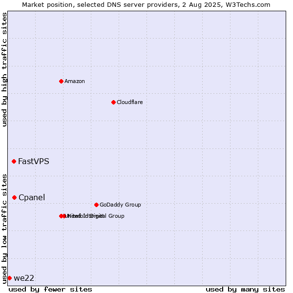 Market position of Cpanel vs. FastVPS vs. we22