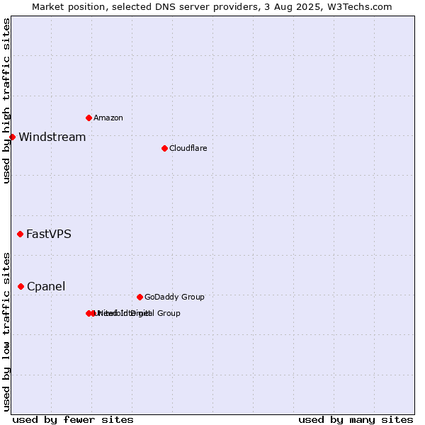 Market position of Cpanel vs. FastVPS vs. Windstream