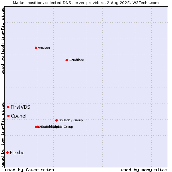 Market position of Cpanel vs. FirstVDS vs. Flexbe