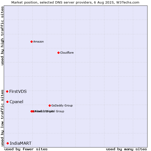 Market position of IndiaMART vs. Cpanel vs. FirstVDS