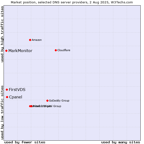 Market position of Cpanel vs. FirstVDS vs. MarkMonitor