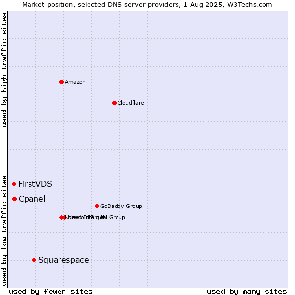 Market position of Squarespace vs. Cpanel vs. FirstVDS