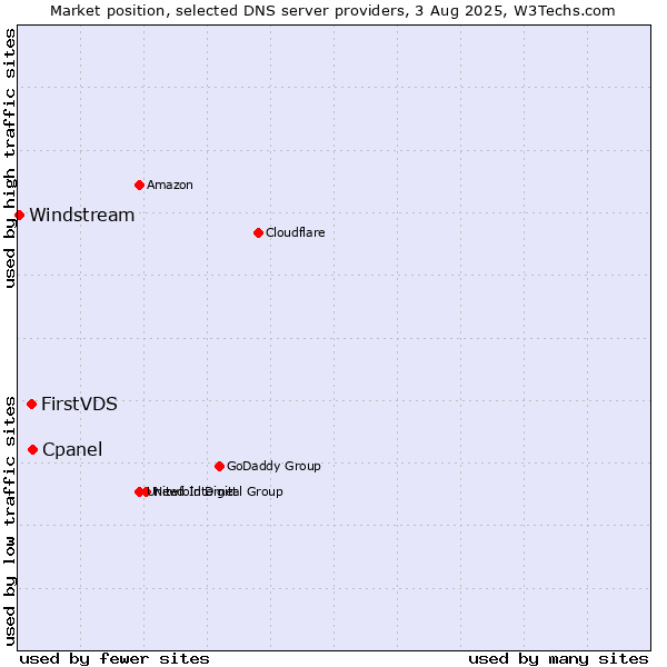Market position of Cpanel vs. FirstVDS vs. Windstream