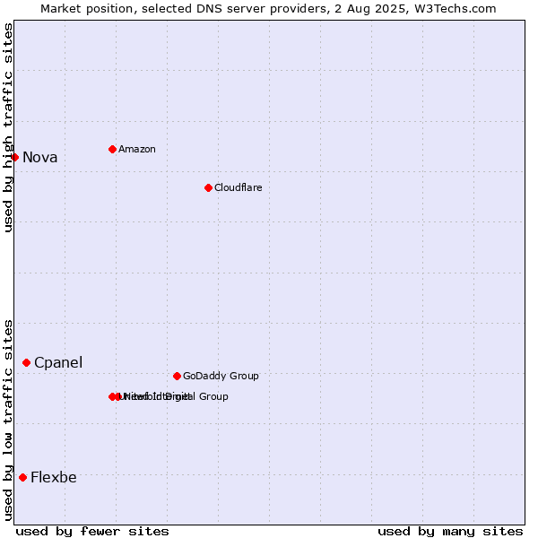 Market position of Cpanel vs. Flexbe vs. Nova