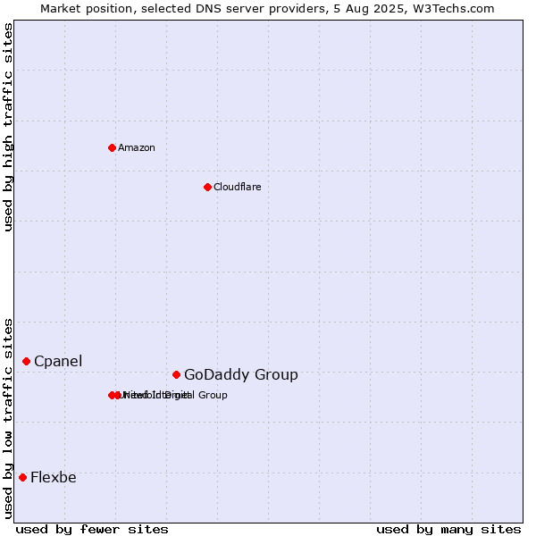 Market position of GoDaddy Group vs. Cpanel vs. Flexbe