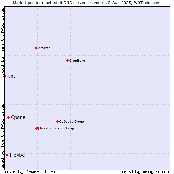 Market position of Cpanel vs. Flexbe vs. I3C
