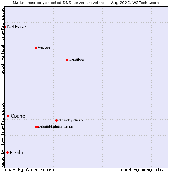 Market position of Cpanel vs. Flexbe vs. NetEase