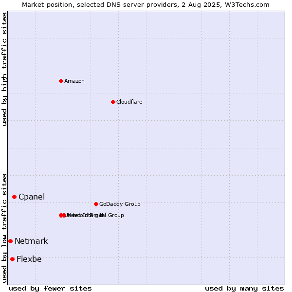 Market position of Cpanel vs. Flexbe vs. Netmark