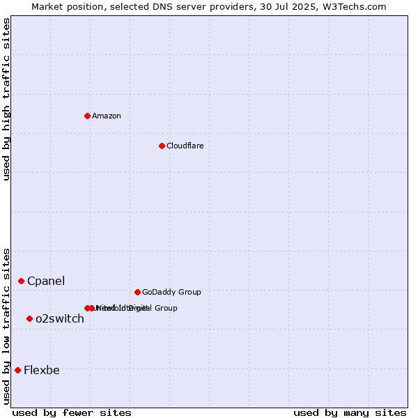 Market position of o2switch vs. Cpanel vs. Flexbe