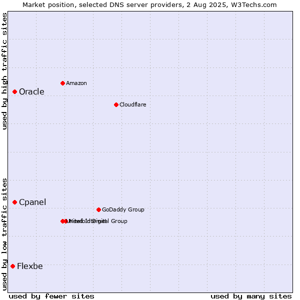 Market position of Cpanel vs. Oracle vs. Flexbe