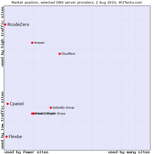 Market position of Cpanel vs. Flexbe vs. RcodeZero