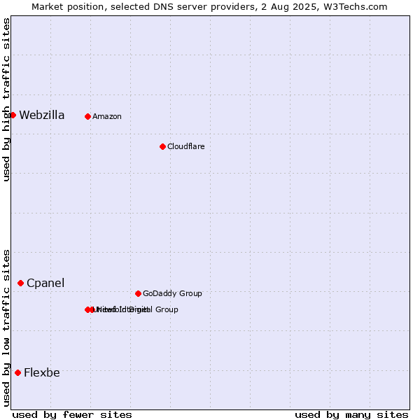 Market position of Cpanel vs. Flexbe vs. Webzilla
