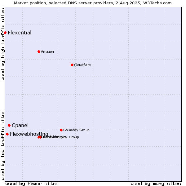 Market position of Cpanel vs. Flexwebhosting vs. Flexential