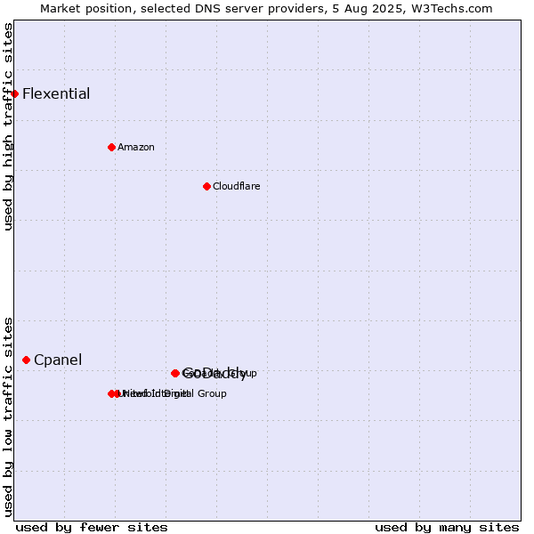 Market position of GoDaddy vs. Cpanel vs. Flexential