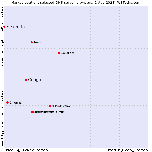 Market position of Google vs. Cpanel vs. Flexential