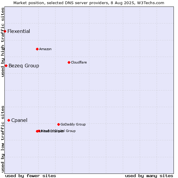 Market position of Cpanel vs. Bezeq Group vs. Flexential