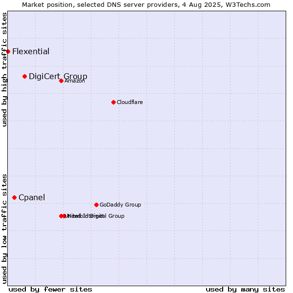 Market position of DigiCert Group vs. Cpanel vs. Flexential