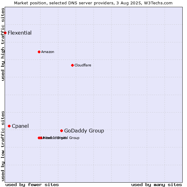Market position of GoDaddy Group vs. Cpanel vs. Flexential