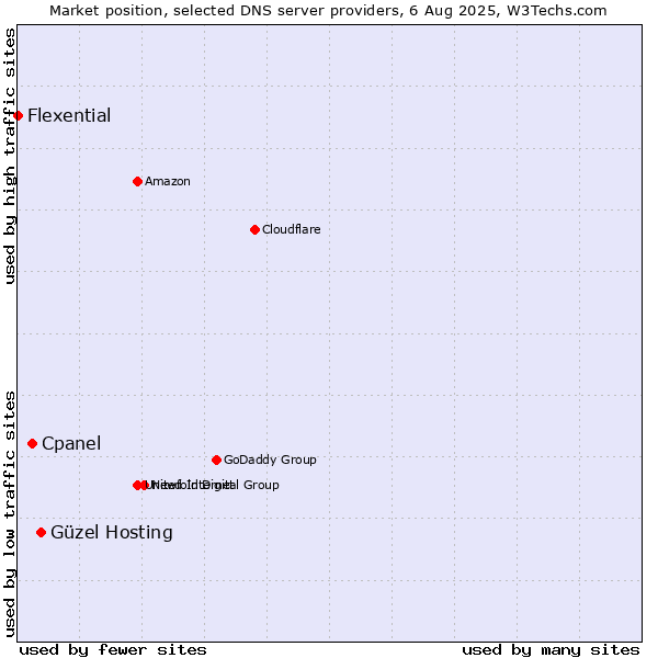 Market position of Güzel Hosting vs. Cpanel vs. Flexential