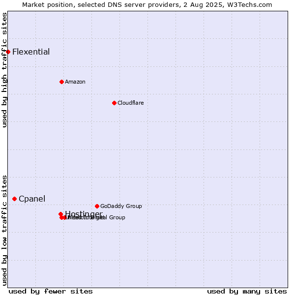 Market position of Hostinger vs. Cpanel vs. Flexential