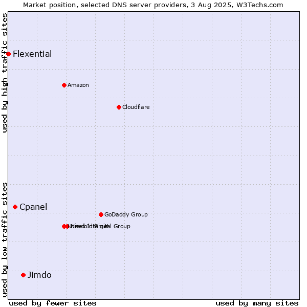Market position of Jimdo vs. Cpanel vs. Flexential