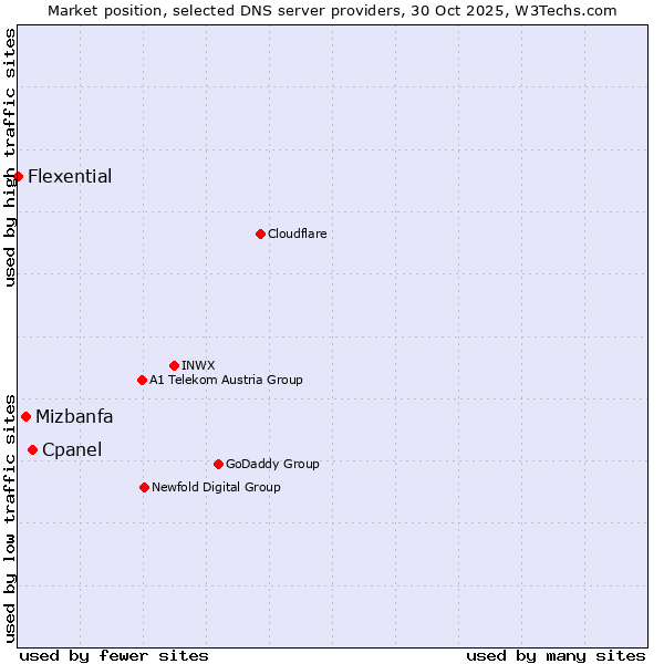 Market position of Cpanel vs. Mizbanfa vs. Flexential