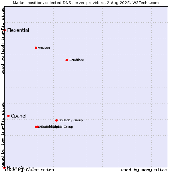 Market position of Cpanel vs. Flexential vs. NameAction