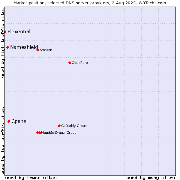 Market position of Cpanel vs. Nameshield vs. Flexential