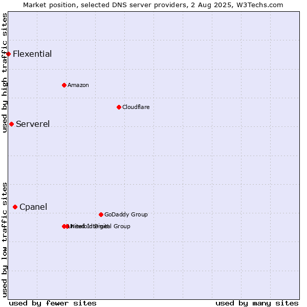 Market position of Cpanel vs. Serverel vs. Flexential