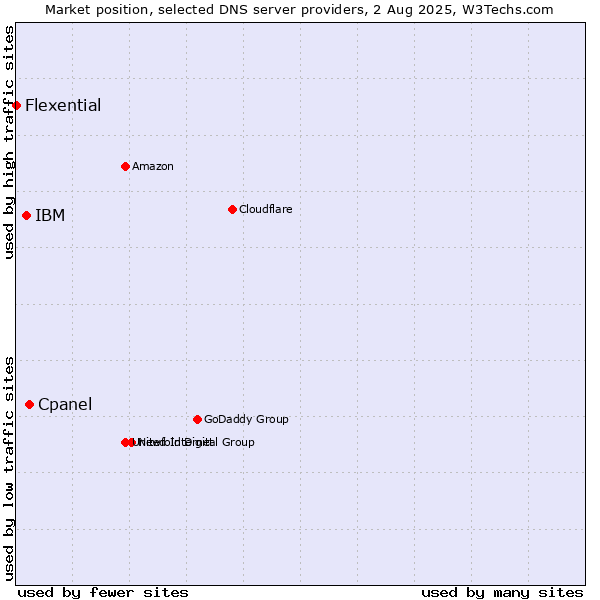 Market position of Cpanel vs. IBM vs. Flexential