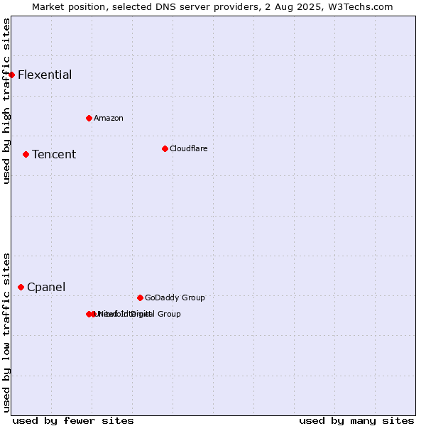 Market position of Tencent vs. Cpanel vs. Flexential