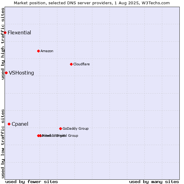 Market position of Cpanel vs. VSHosting vs. Flexential
