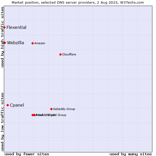 Market position of Cpanel vs. Webzilla vs. Flexential