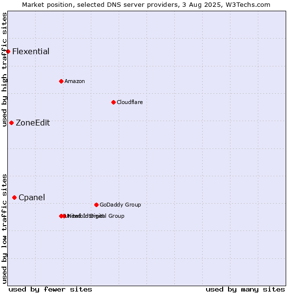 Market position of Cpanel vs. ZoneEdit vs. Flexential