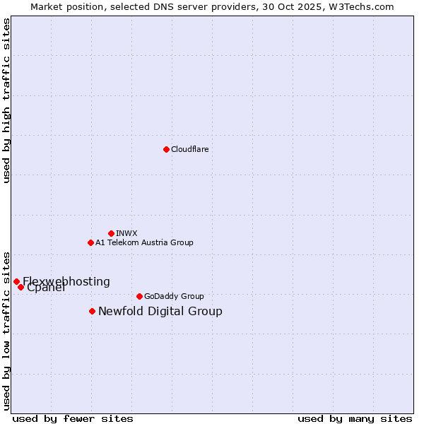 Market position of Newfold Digital Group vs. Cpanel vs. Flexwebhosting