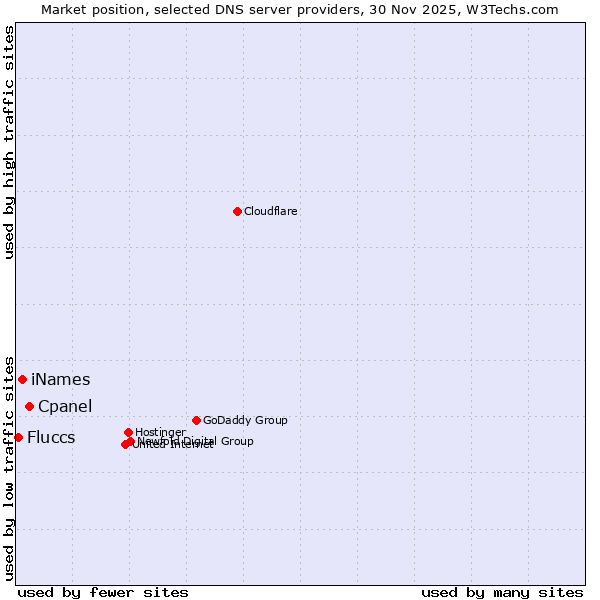 Market position of Cpanel vs. iNames vs. Fluccs