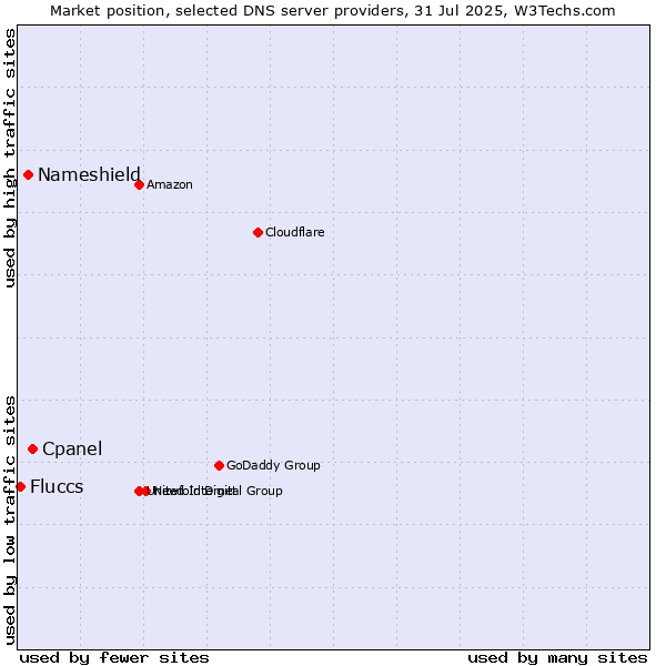 Market position of Cpanel vs. Nameshield vs. Fluccs