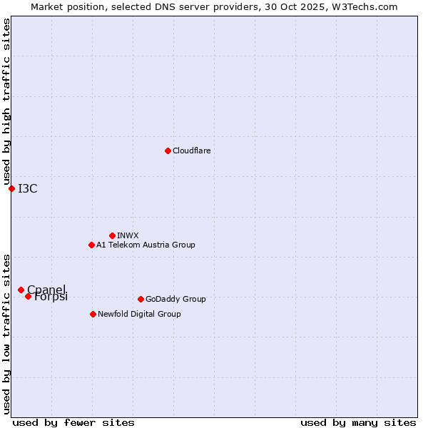 Market position of Forpsi vs. Cpanel vs. I3C