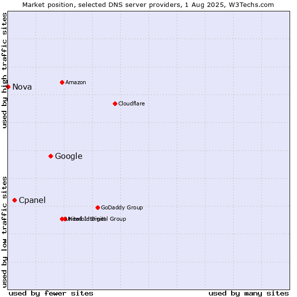 Market position of Google vs. Cpanel vs. Nova