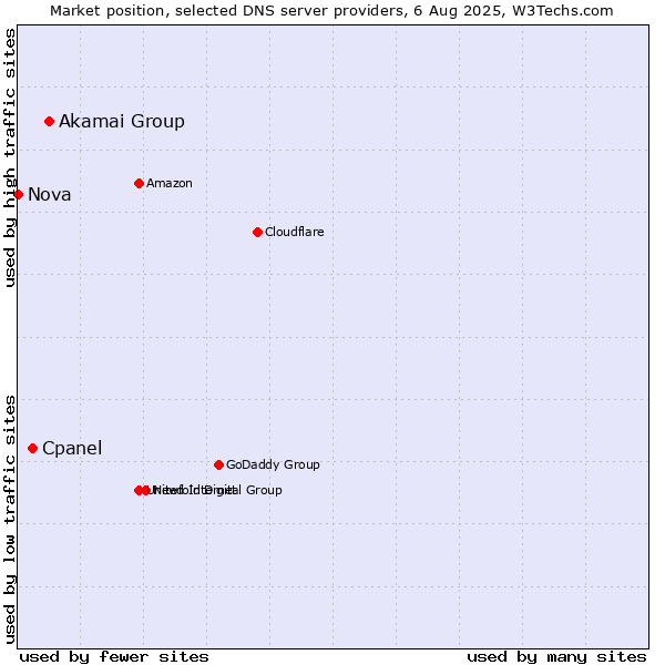 Market position of Akamai Group vs. Cpanel vs. Nova