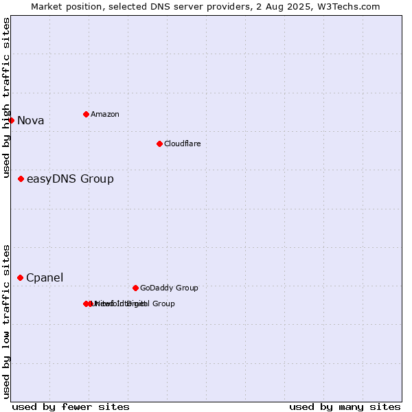 Market position of easyDNS Group vs. Cpanel vs. Nova