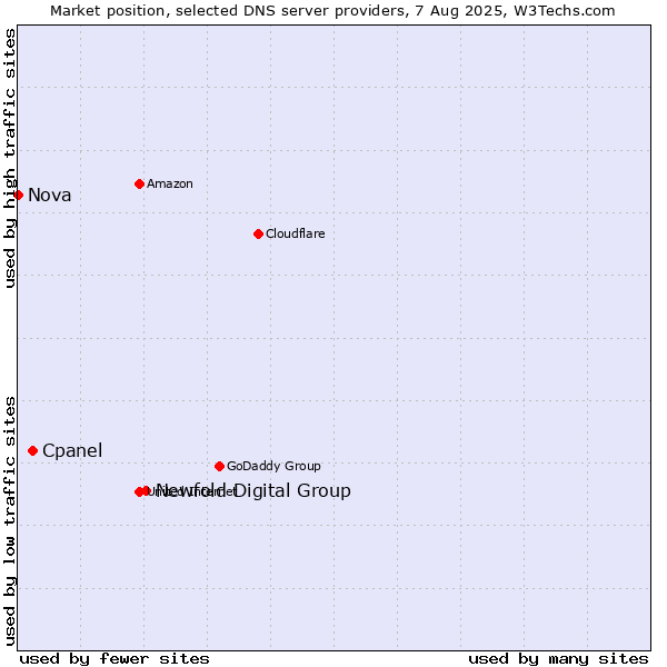 Market position of Newfold Digital Group vs. Cpanel vs. Nova