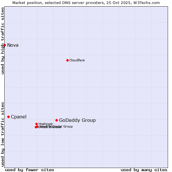 Market position of GoDaddy Group vs. Cpanel vs. Nova