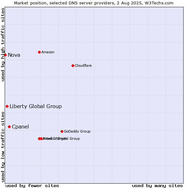 Market position of Cpanel vs. Liberty Global Group vs. Nova