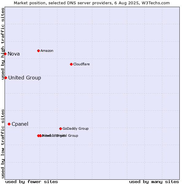 Market position of Cpanel vs. United Group vs. Nova
