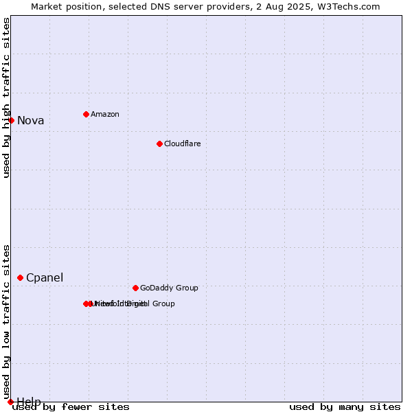 Market position of Cpanel vs. Nova vs. Help